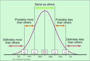 Bell curve graph